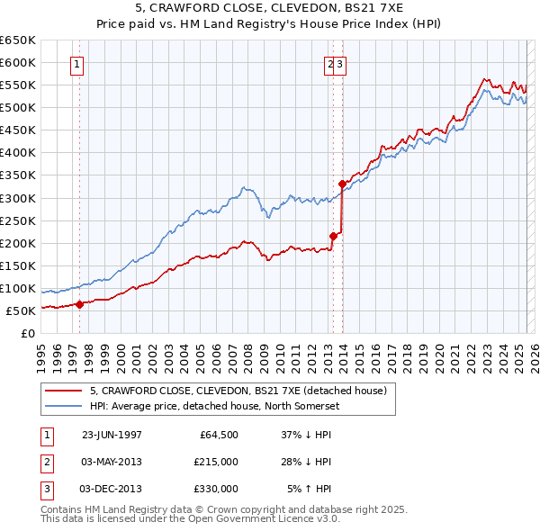 5, CRAWFORD CLOSE, CLEVEDON, BS21 7XE: Price paid vs HM Land Registry's House Price Index