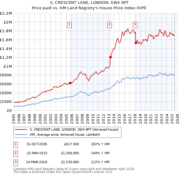 5, CRESCENT LANE, LONDON, SW4 9PT: Price paid vs HM Land Registry's House Price Index