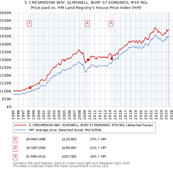 5, CRESMEDOW WAY, ELMSWELL, BURY ST EDMUNDS, IP30 9GL: Price paid vs HM Land Registry's House Price Index