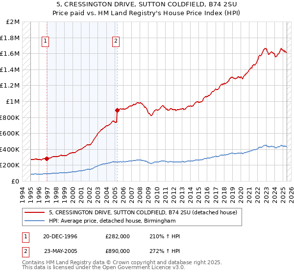 5, CRESSINGTON DRIVE, SUTTON COLDFIELD, B74 2SU: Price paid vs HM Land Registry's House Price Index