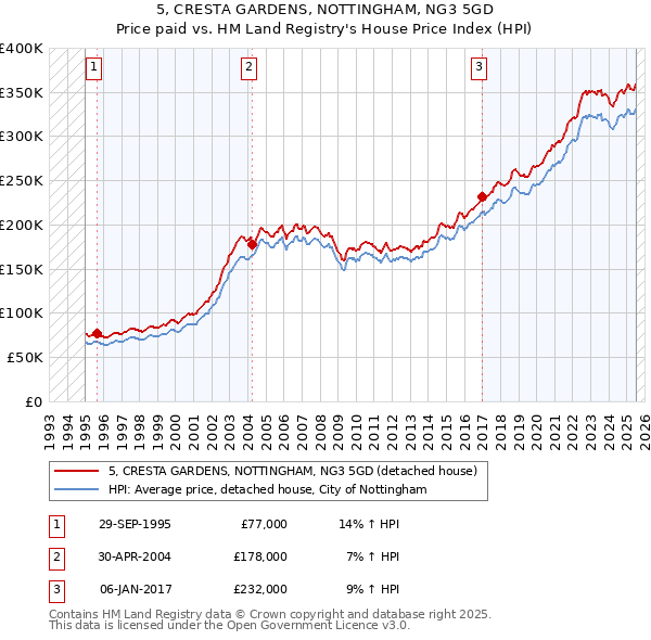 5, CRESTA GARDENS, NOTTINGHAM, NG3 5GD: Price paid vs HM Land Registry's House Price Index