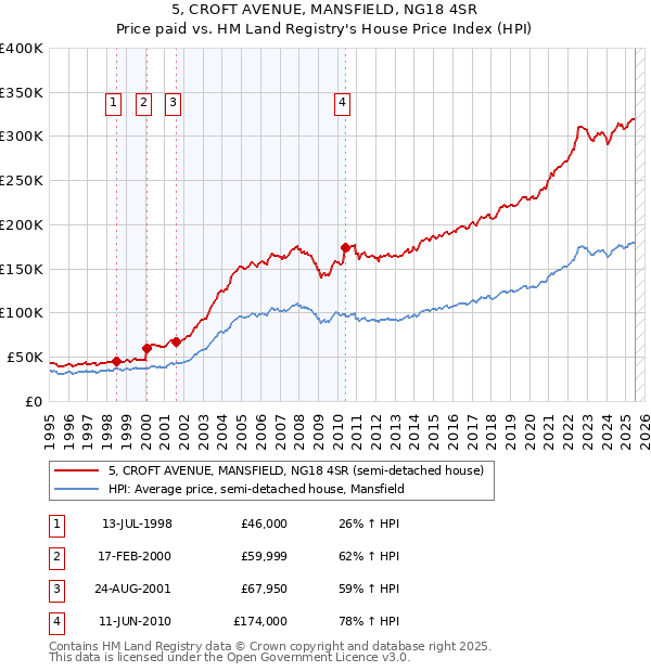5, CROFT AVENUE, MANSFIELD, NG18 4SR: Price paid vs HM Land Registry's House Price Index