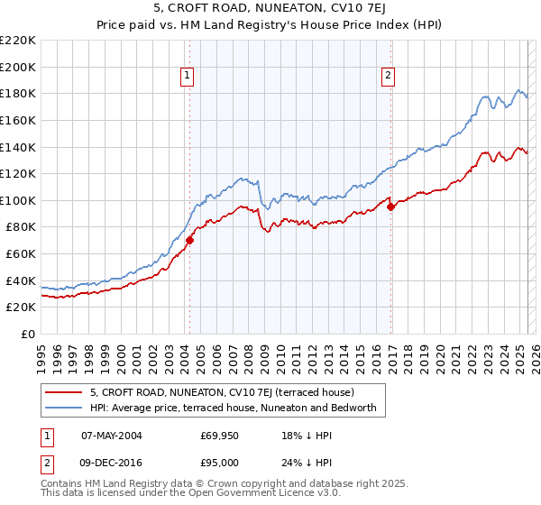5, CROFT ROAD, NUNEATON, CV10 7EJ: Price paid vs HM Land Registry's House Price Index