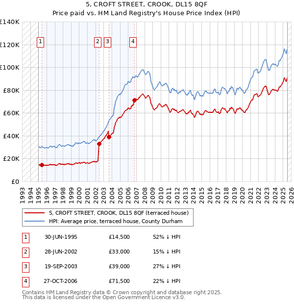 5, CROFT STREET, CROOK, DL15 8QF: Price paid vs HM Land Registry's House Price Index