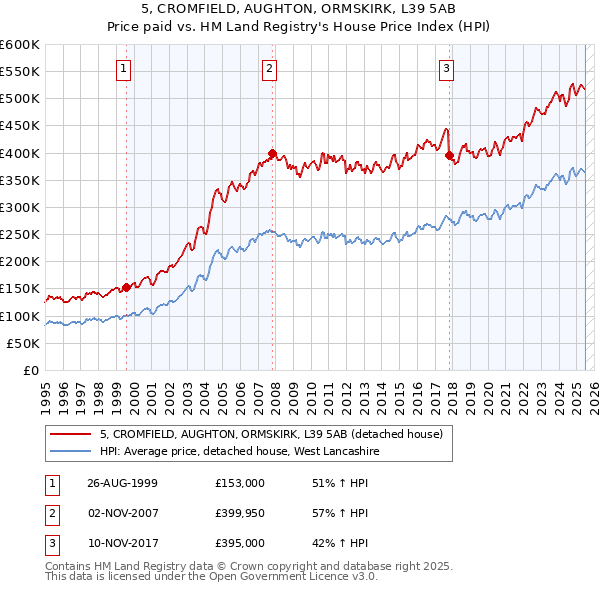 5, CROMFIELD, AUGHTON, ORMSKIRK, L39 5AB: Price paid vs HM Land Registry's House Price Index