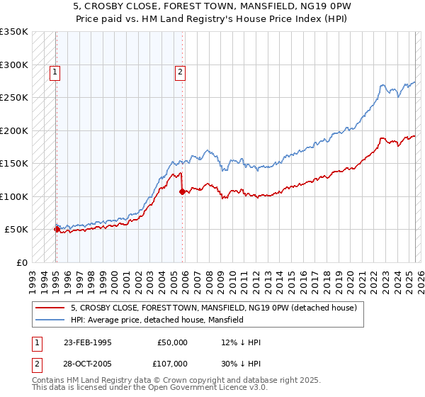 5, CROSBY CLOSE, FOREST TOWN, MANSFIELD, NG19 0PW: Price paid vs HM Land Registry's House Price Index