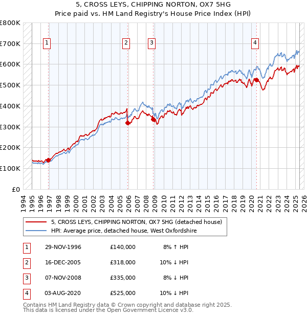 5, CROSS LEYS, CHIPPING NORTON, OX7 5HG: Price paid vs HM Land Registry's House Price Index