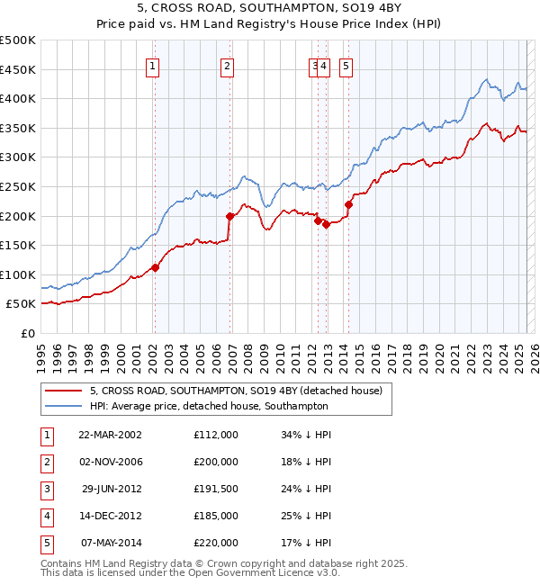5, CROSS ROAD, SOUTHAMPTON, SO19 4BY: Price paid vs HM Land Registry's House Price Index