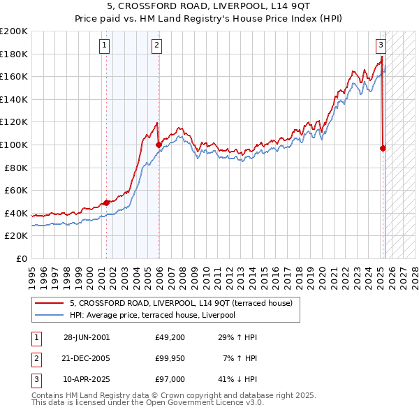 5, CROSSFORD ROAD, LIVERPOOL, L14 9QT: Price paid vs HM Land Registry's House Price Index