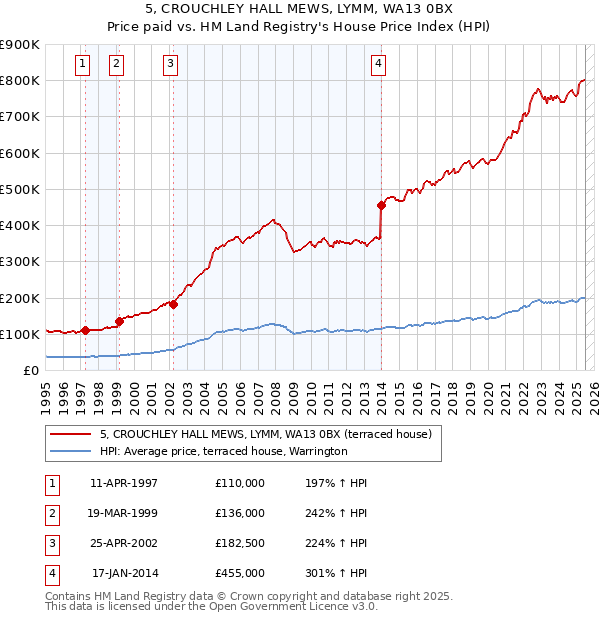 5, CROUCHLEY HALL MEWS, LYMM, WA13 0BX: Price paid vs HM Land Registry's House Price Index