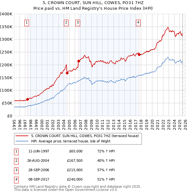 5, CROWN COURT, SUN HILL, COWES, PO31 7HZ: Price paid vs HM Land Registry's House Price Index