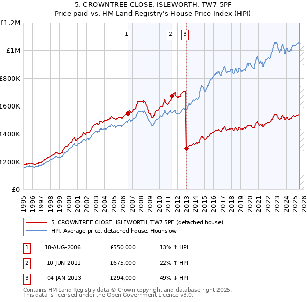 5, CROWNTREE CLOSE, ISLEWORTH, TW7 5PF: Price paid vs HM Land Registry's House Price Index