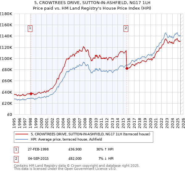 5, CROWTREES DRIVE, SUTTON-IN-ASHFIELD, NG17 1LH: Price paid vs HM Land Registry's House Price Index