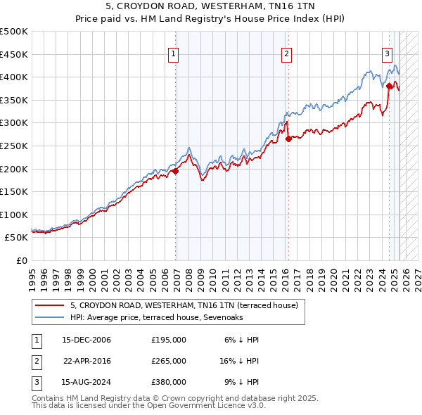5, CROYDON ROAD, WESTERHAM, TN16 1TN: Price paid vs HM Land Registry's House Price Index