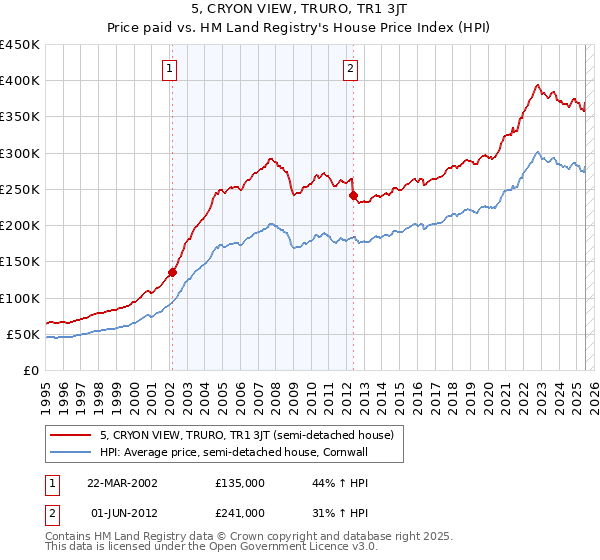 5, CRYON VIEW, TRURO, TR1 3JT: Price paid vs HM Land Registry's House Price Index