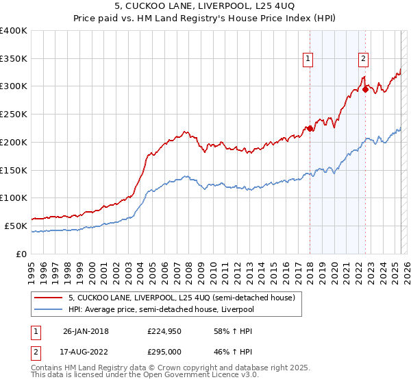 5, CUCKOO LANE, LIVERPOOL, L25 4UQ: Price paid vs HM Land Registry's House Price Index