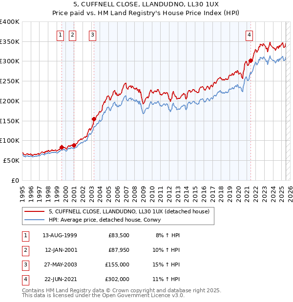 5, CUFFNELL CLOSE, LLANDUDNO, LL30 1UX: Price paid vs HM Land Registry's House Price Index