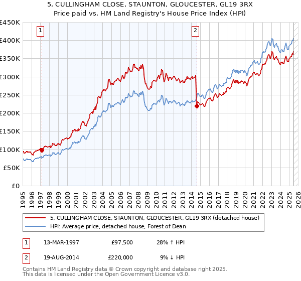 5, CULLINGHAM CLOSE, STAUNTON, GLOUCESTER, GL19 3RX: Price paid vs HM Land Registry's House Price Index