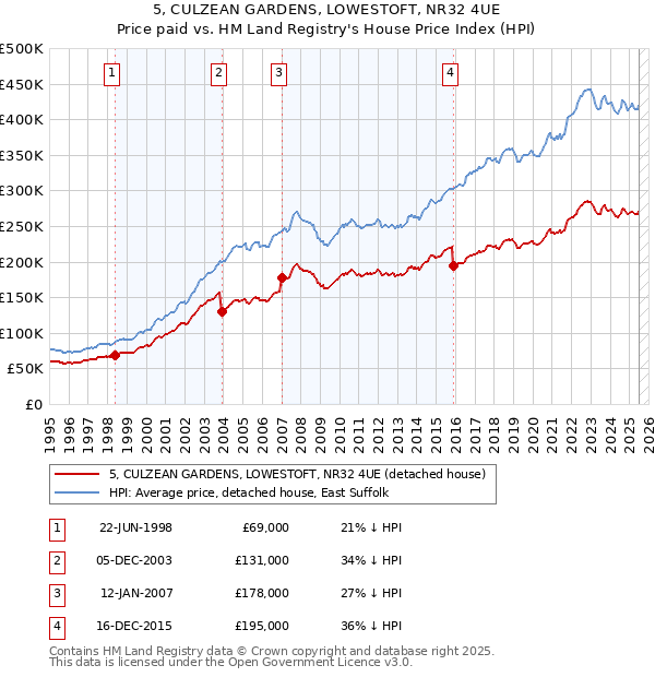 5, CULZEAN GARDENS, LOWESTOFT, NR32 4UE: Price paid vs HM Land Registry's House Price Index