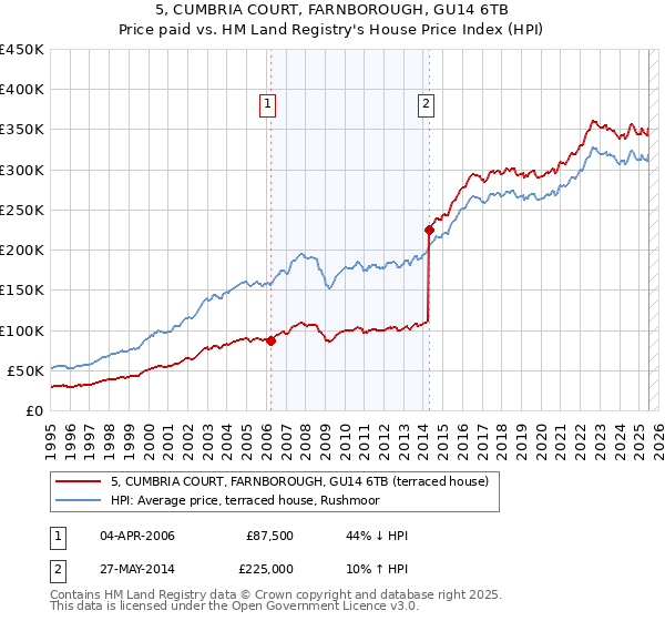5, CUMBRIA COURT, FARNBOROUGH, GU14 6TB: Price paid vs HM Land Registry's House Price Index