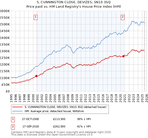 5, CUNNINGTON CLOSE, DEVIZES, SN10 3SQ: Price paid vs HM Land Registry's House Price Index