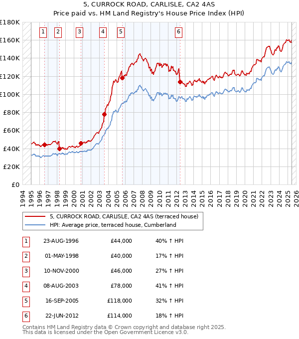 5, CURROCK ROAD, CARLISLE, CA2 4AS: Price paid vs HM Land Registry's House Price Index