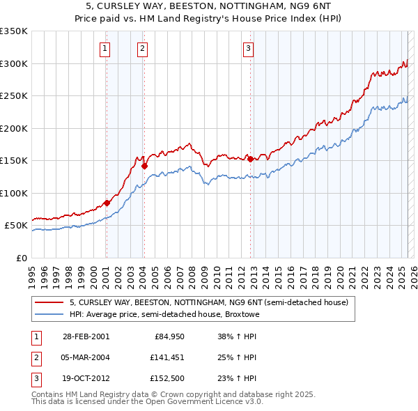 5, CURSLEY WAY, BEESTON, NOTTINGHAM, NG9 6NT: Price paid vs HM Land Registry's House Price Index