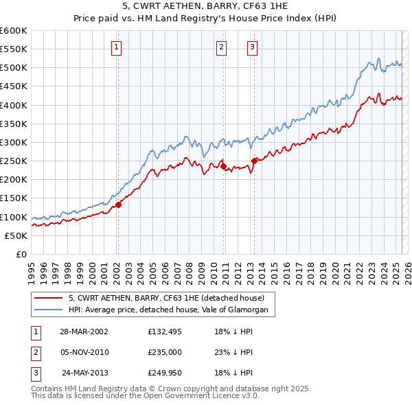 5, CWRT AETHEN, BARRY, CF63 1HE: Price paid vs HM Land Registry's House Price Index