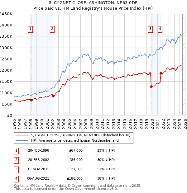 5, CYGNET CLOSE, ASHINGTON, NE63 0DF: Price paid vs HM Land Registry's House Price Index