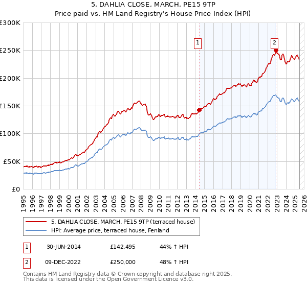 5, DAHLIA CLOSE, MARCH, PE15 9TP: Price paid vs HM Land Registry's House Price Index
