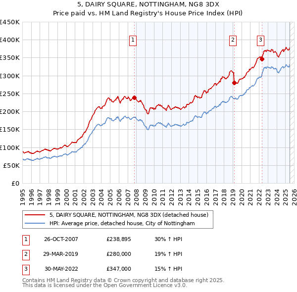 5, DAIRY SQUARE, NOTTINGHAM, NG8 3DX: Price paid vs HM Land Registry's House Price Index
