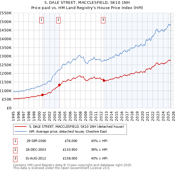 5, DALE STREET, MACCLESFIELD, SK10 1NH: Price paid vs HM Land Registry's House Price Index