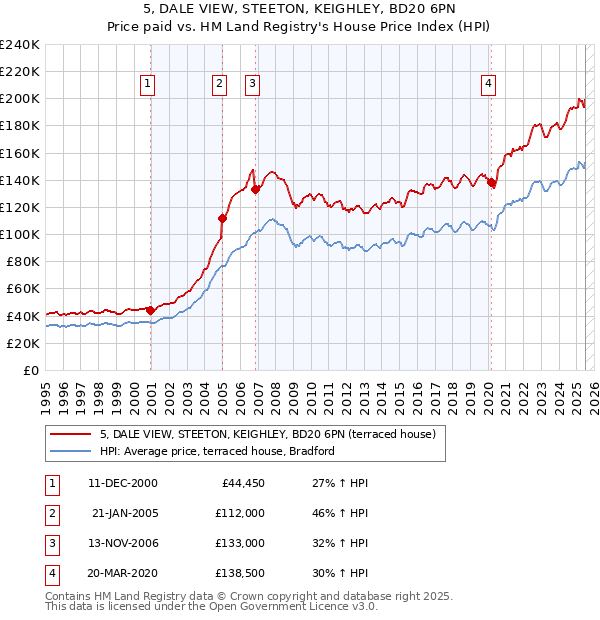 5, DALE VIEW, STEETON, KEIGHLEY, BD20 6PN: Price paid vs HM Land Registry's House Price Index