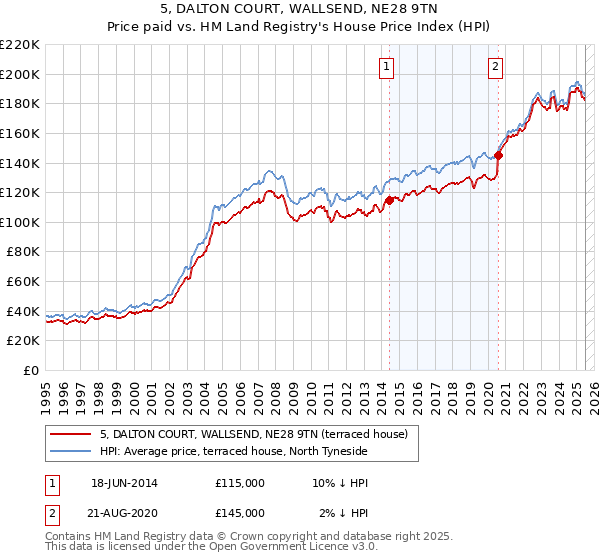 5, DALTON COURT, WALLSEND, NE28 9TN: Price paid vs HM Land Registry's House Price Index
