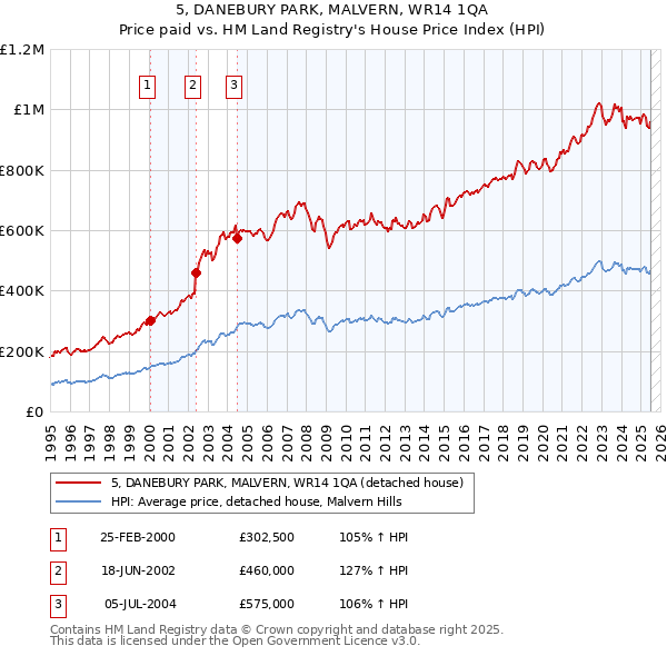 5, DANEBURY PARK, MALVERN, WR14 1QA: Price paid vs HM Land Registry's House Price Index