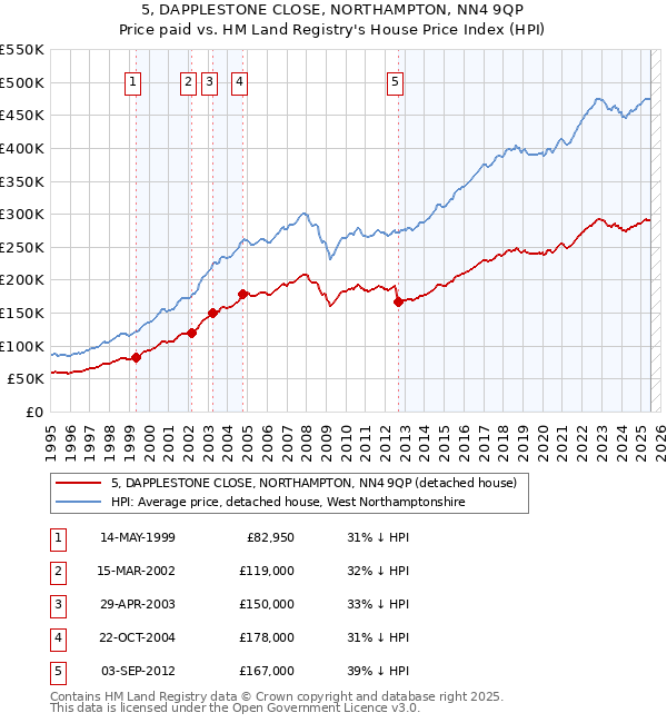5, DAPPLESTONE CLOSE, NORTHAMPTON, NN4 9QP: Price paid vs HM Land Registry's House Price Index