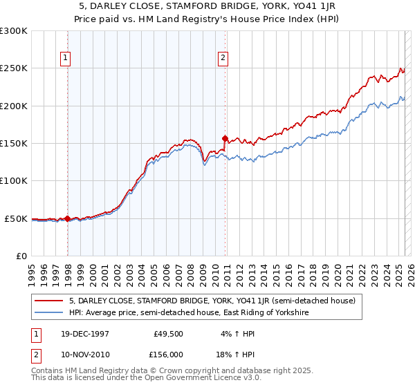 5, DARLEY CLOSE, STAMFORD BRIDGE, YORK, YO41 1JR: Price paid vs HM Land Registry's House Price Index