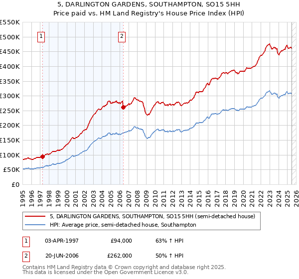 5, DARLINGTON GARDENS, SOUTHAMPTON, SO15 5HH: Price paid vs HM Land Registry's House Price Index