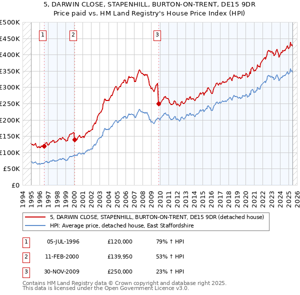 5, DARWIN CLOSE, STAPENHILL, BURTON-ON-TRENT, DE15 9DR: Price paid vs HM Land Registry's House Price Index
