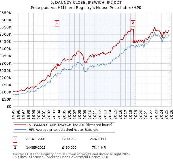 5, DAUNDY CLOSE, IPSWICH, IP2 0DT: Price paid vs HM Land Registry's House Price Index