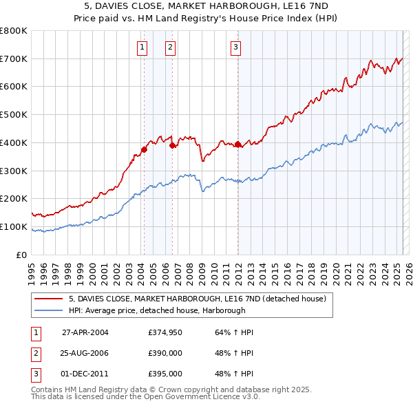5, DAVIES CLOSE, MARKET HARBOROUGH, LE16 7ND: Price paid vs HM Land Registry's House Price Index