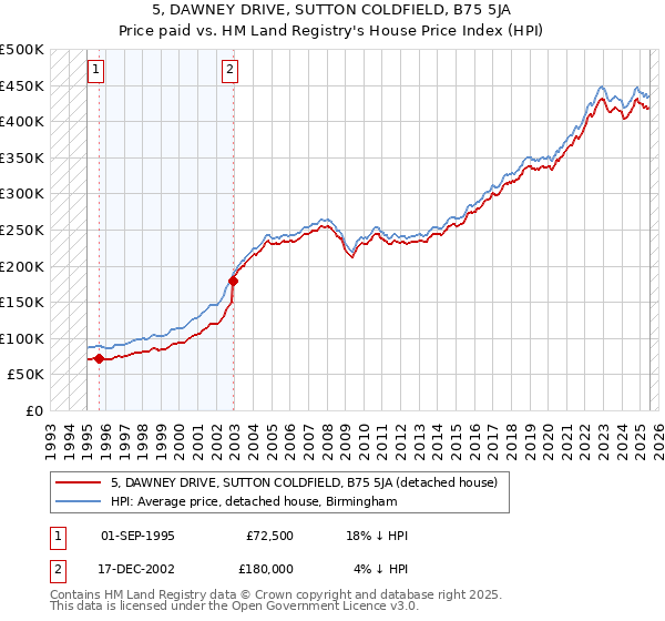 5, DAWNEY DRIVE, SUTTON COLDFIELD, B75 5JA: Price paid vs HM Land Registry's House Price Index