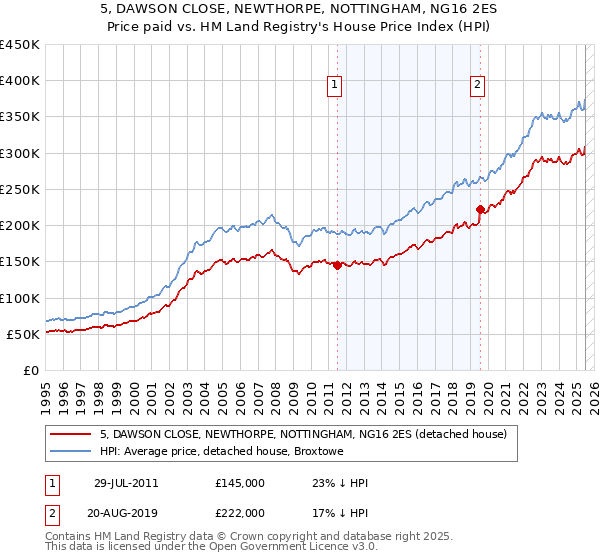 5, DAWSON CLOSE, NEWTHORPE, NOTTINGHAM, NG16 2ES: Price paid vs HM Land Registry's House Price Index