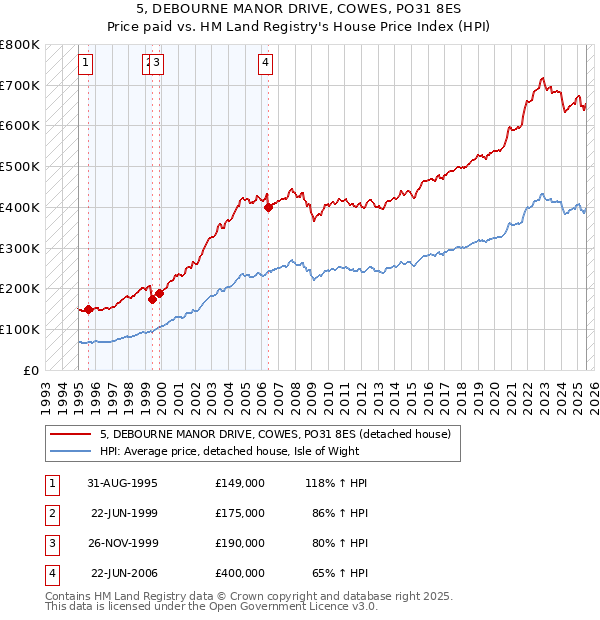 5, DEBOURNE MANOR DRIVE, COWES, PO31 8ES: Price paid vs HM Land Registry's House Price Index