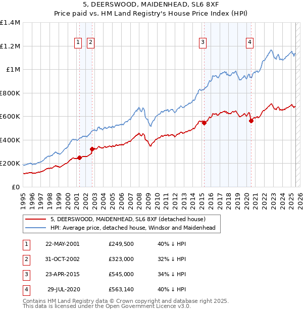 5, DEERSWOOD, MAIDENHEAD, SL6 8XF: Price paid vs HM Land Registry's House Price Index