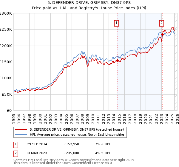 5, DEFENDER DRIVE, GRIMSBY, DN37 9PS: Price paid vs HM Land Registry's House Price Index