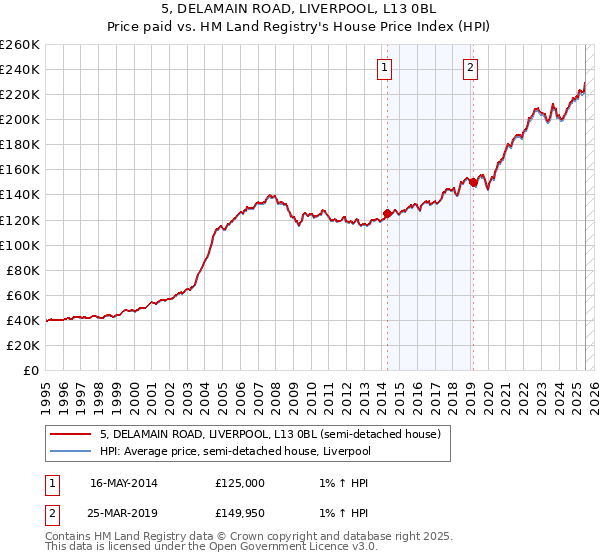 5, DELAMAIN ROAD, LIVERPOOL, L13 0BL: Price paid vs HM Land Registry's House Price Index