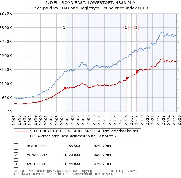 5, DELL ROAD EAST, LOWESTOFT, NR33 9LA: Price paid vs HM Land Registry's House Price Index