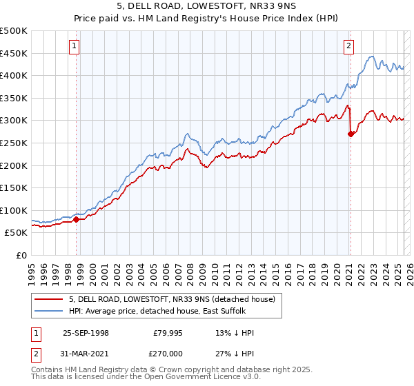 5, DELL ROAD, LOWESTOFT, NR33 9NS: Price paid vs HM Land Registry's House Price Index