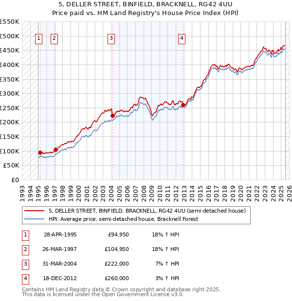 5, DELLER STREET, BINFIELD, BRACKNELL, RG42 4UU: Price paid vs HM Land Registry's House Price Index